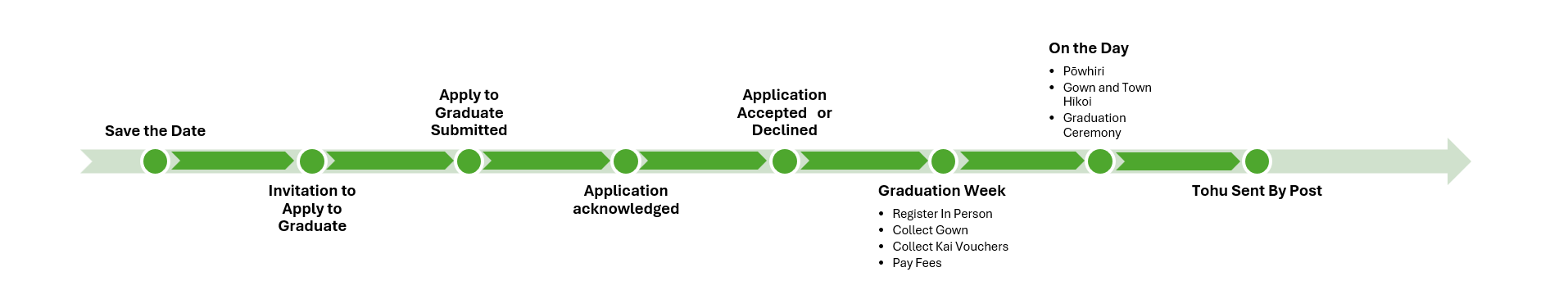 Graduation planning timeline
